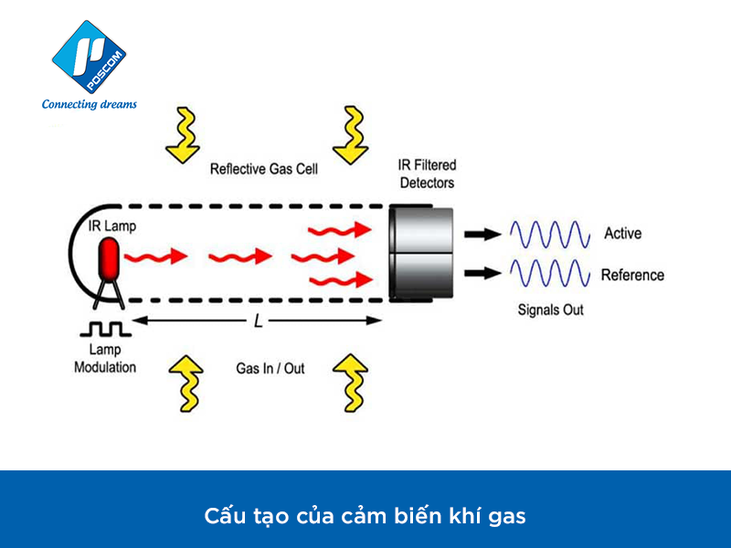 Cảm biến khí gas